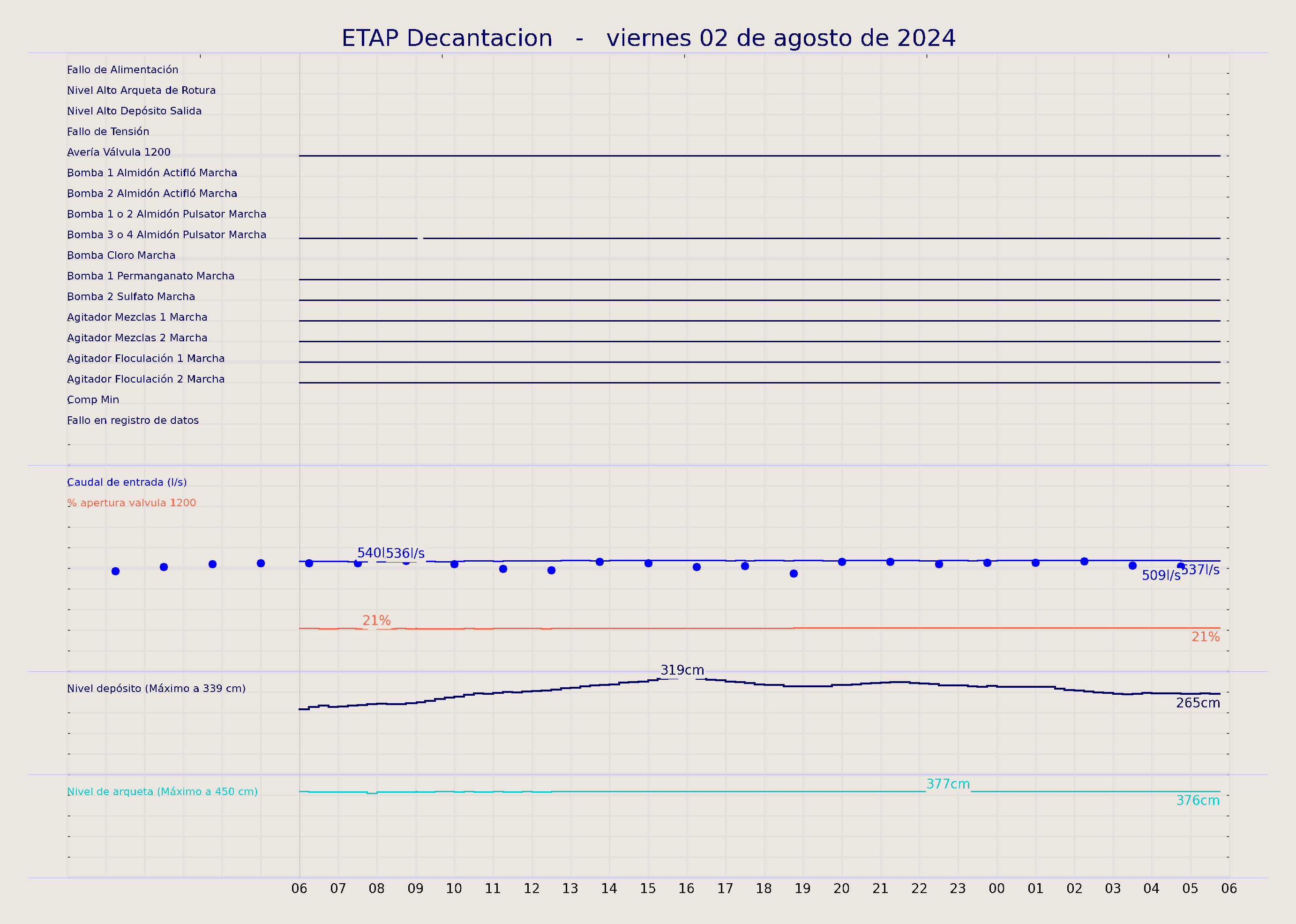 ../../imagenes/vid/2024/ETAP Decantacion/2024-08-02 ETAP Decantacion.png